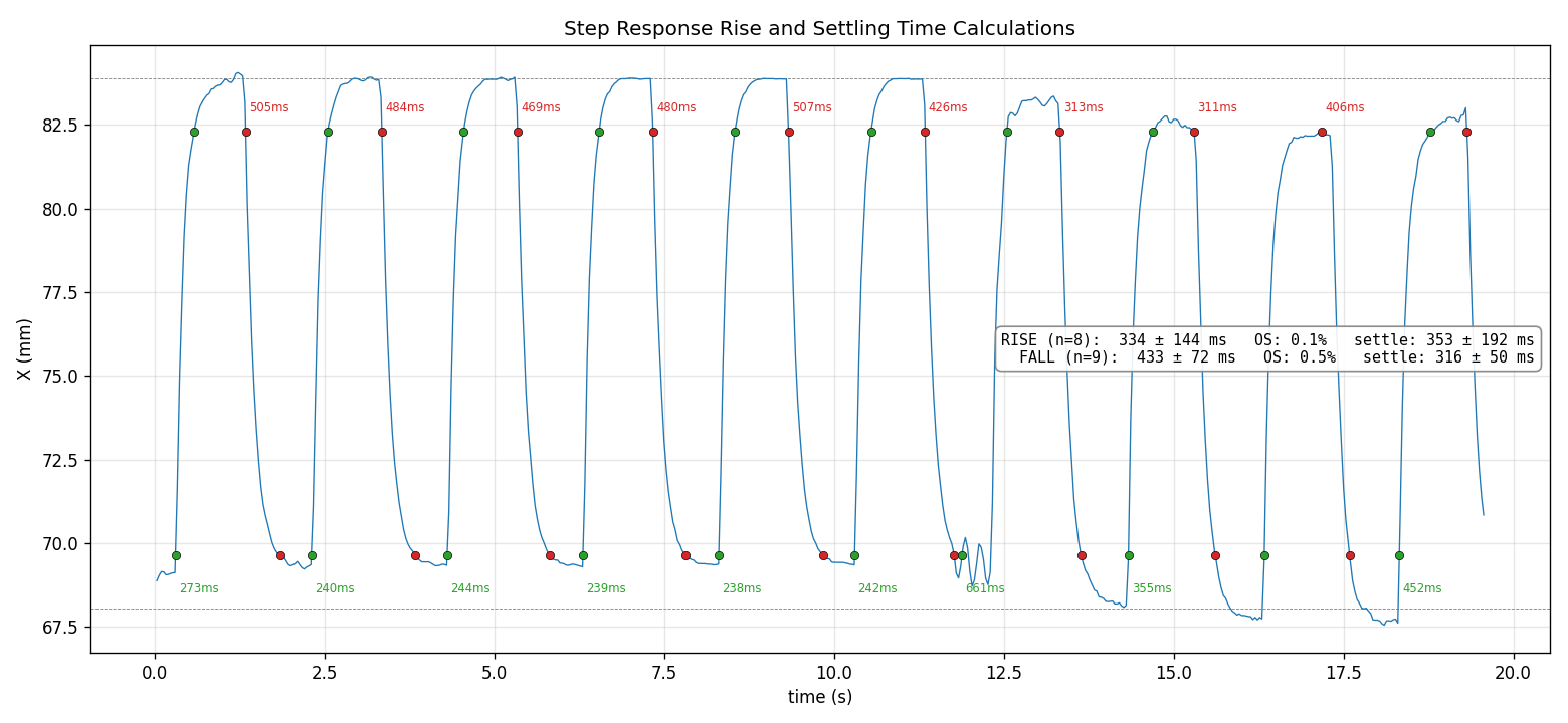 Step position setup
