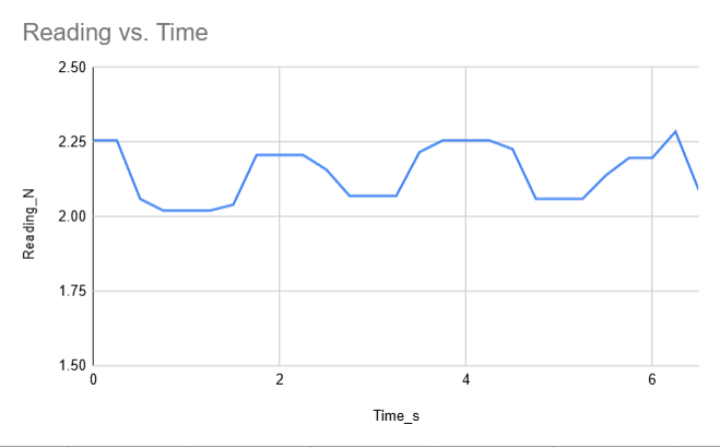 Step force control response