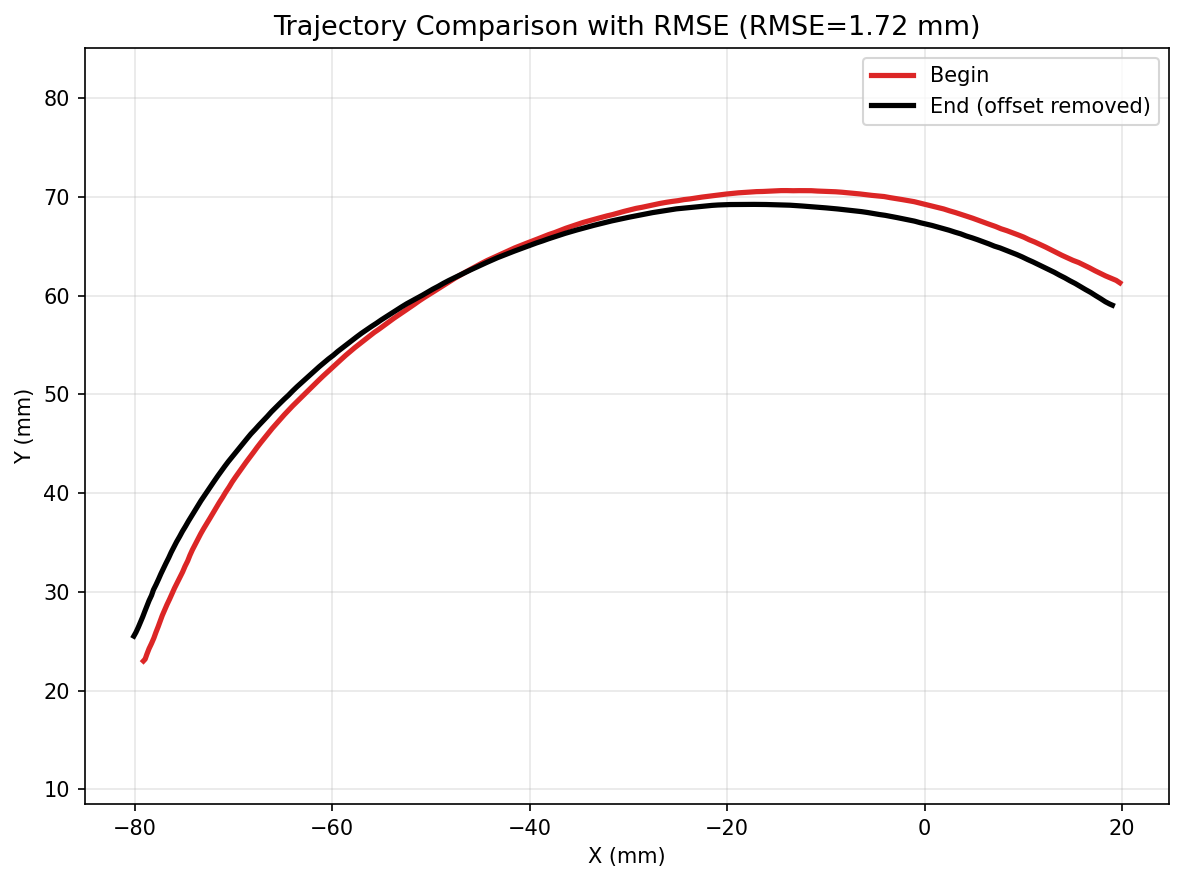 Mechanical test one result