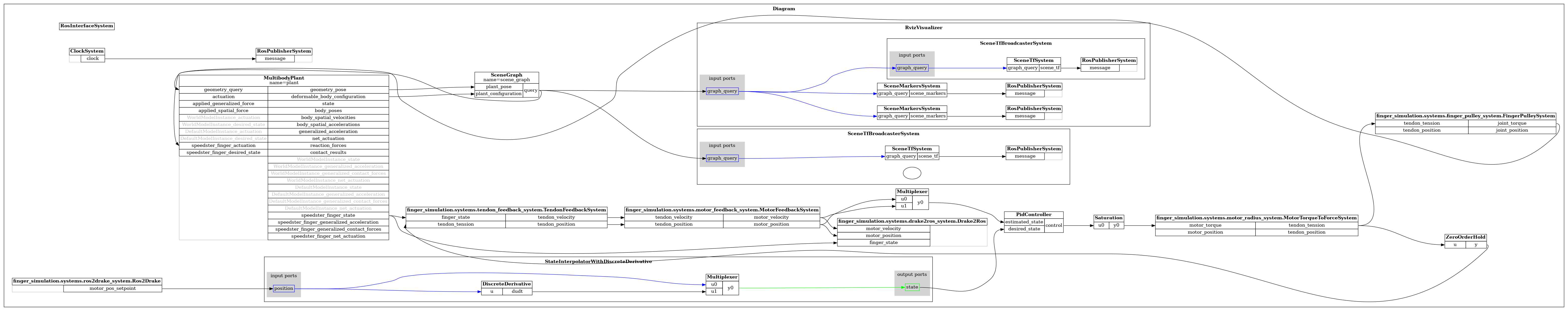 Drake simulation block diagram