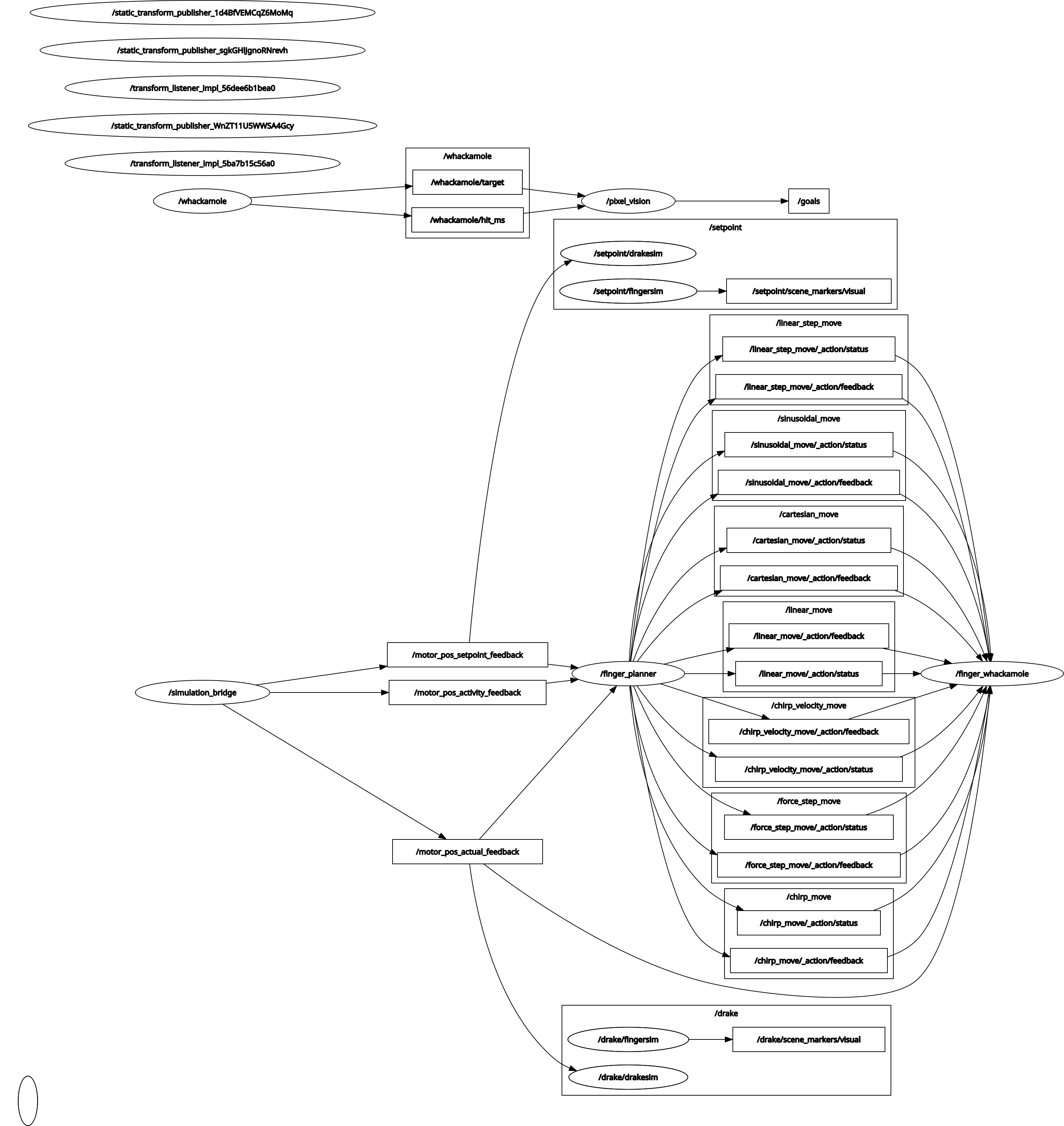 ROS 2 node graph showing the simulation bridge, finger planner, motion action servers, and whackamole nodes
