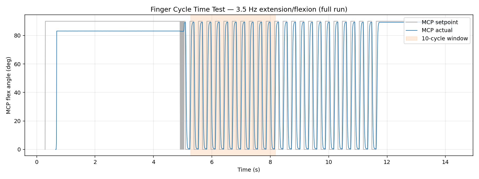 Cycle time overview