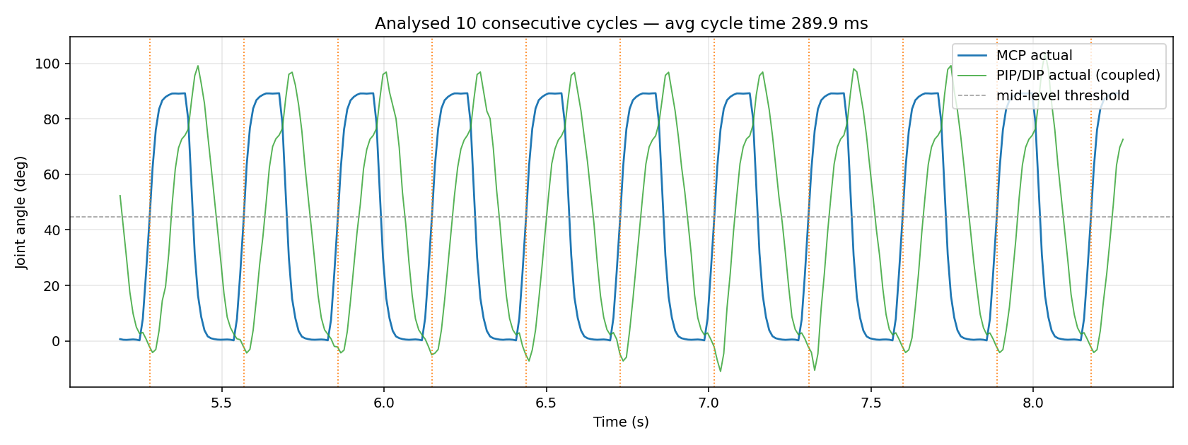 Ten cycles