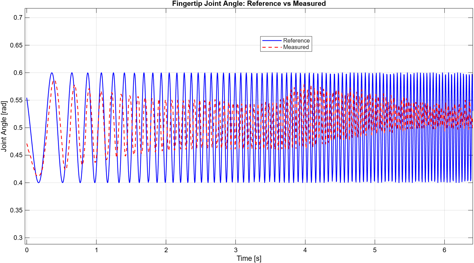 Time series of chirp