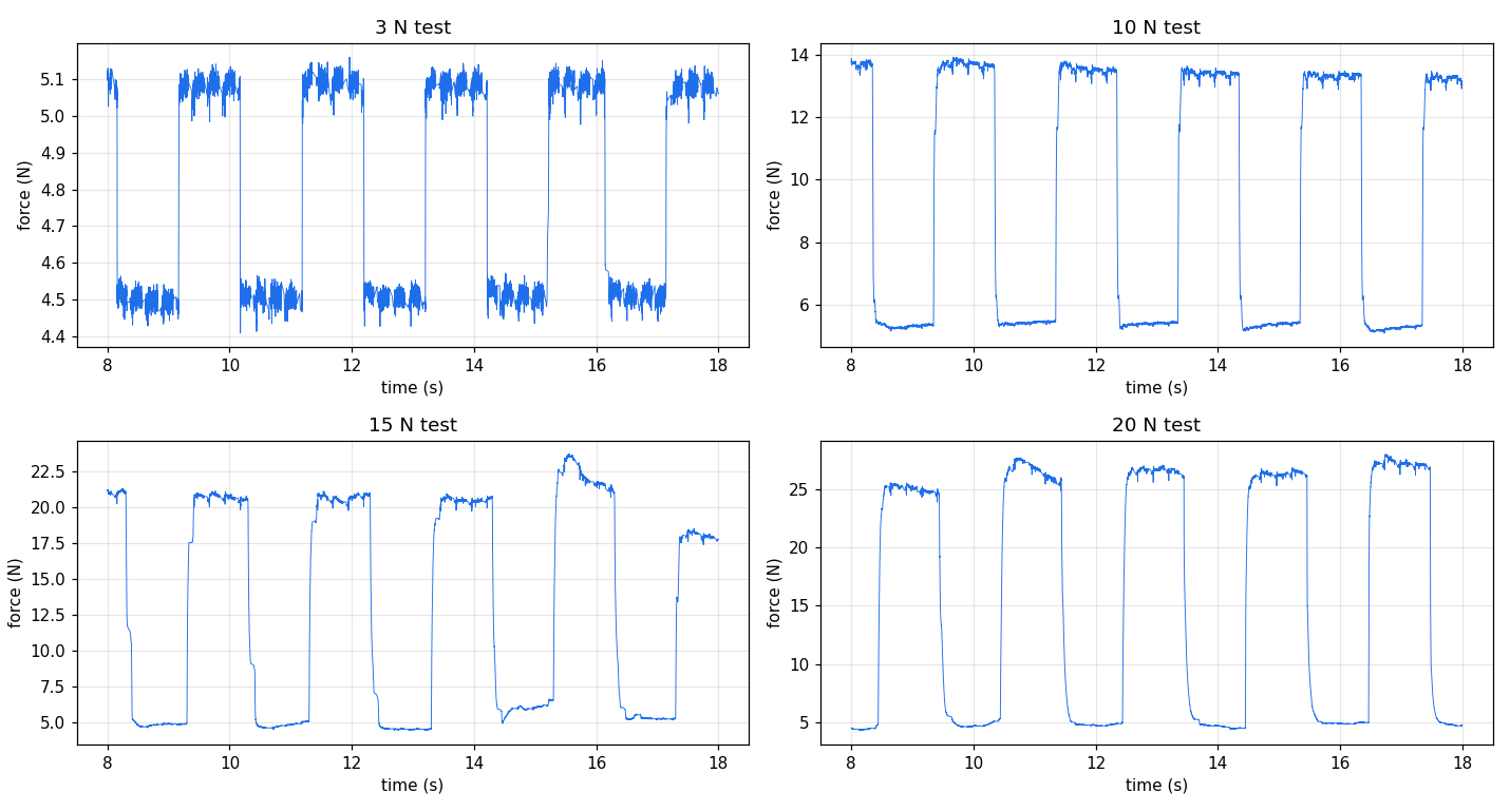Force square waves