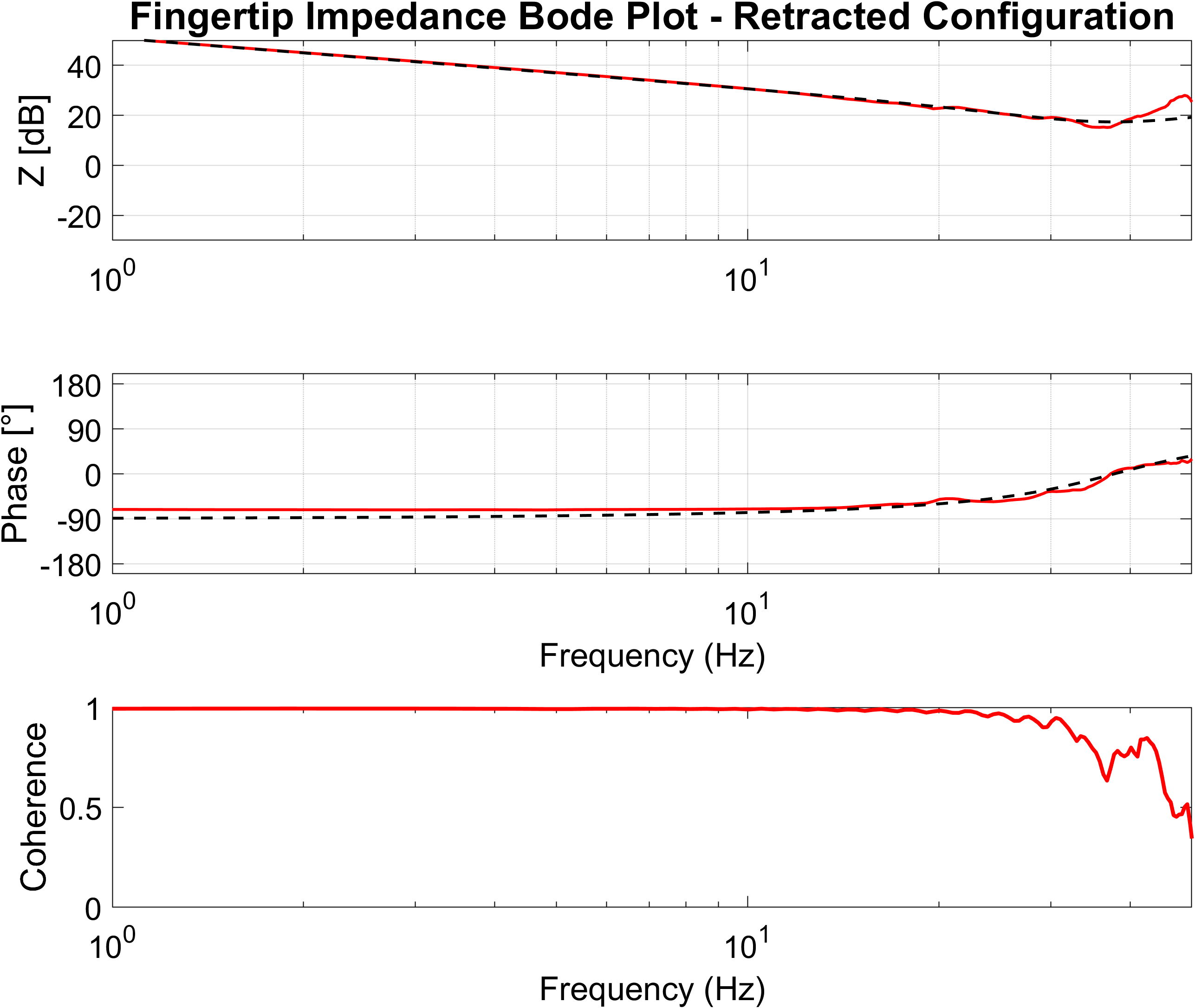 Config 2 fit