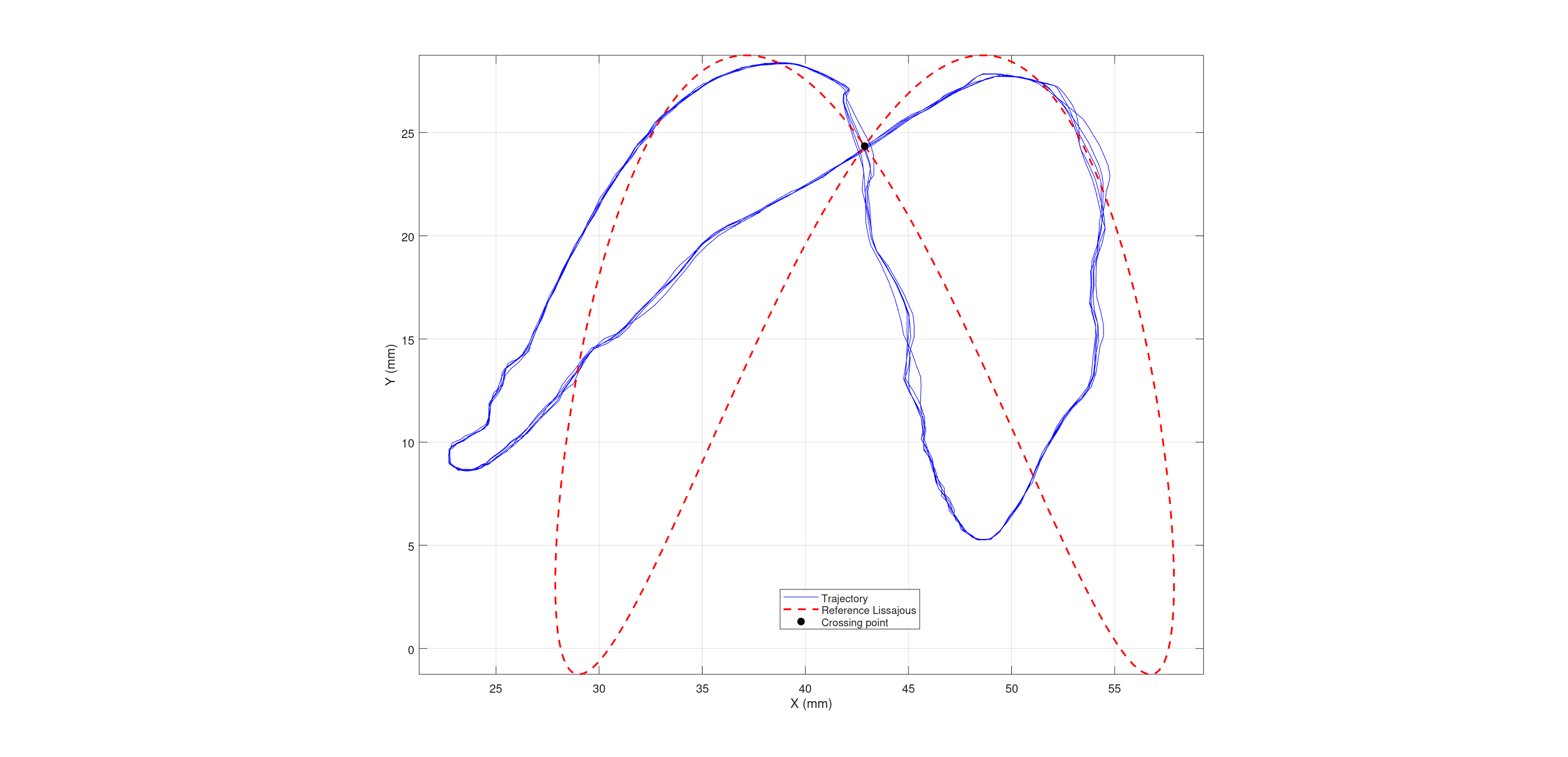 Lassajous Trajectory Tracking