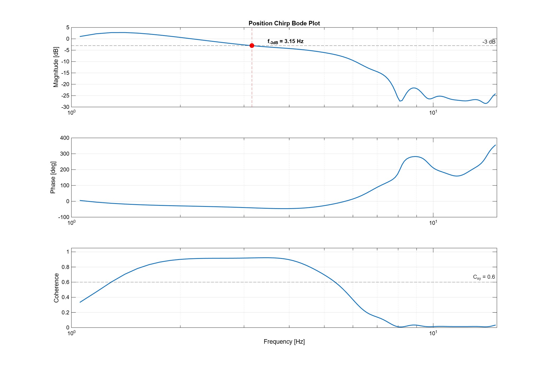 Position Chirp Bode Plot