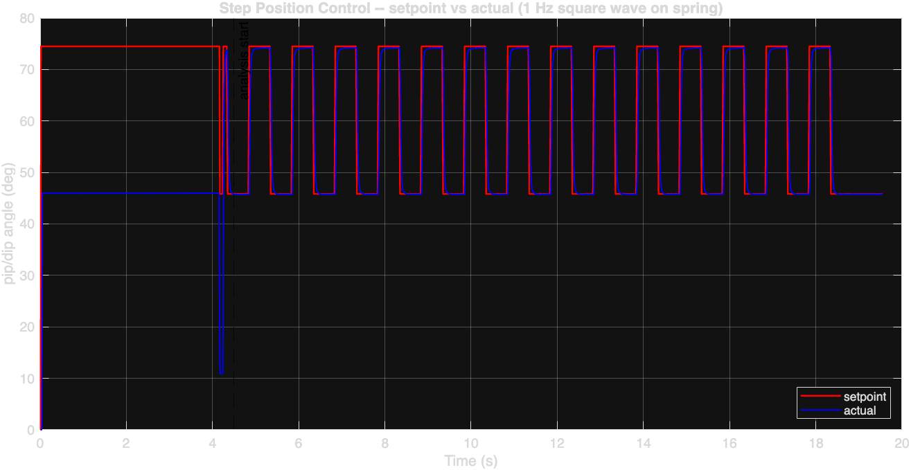 Step response full run
