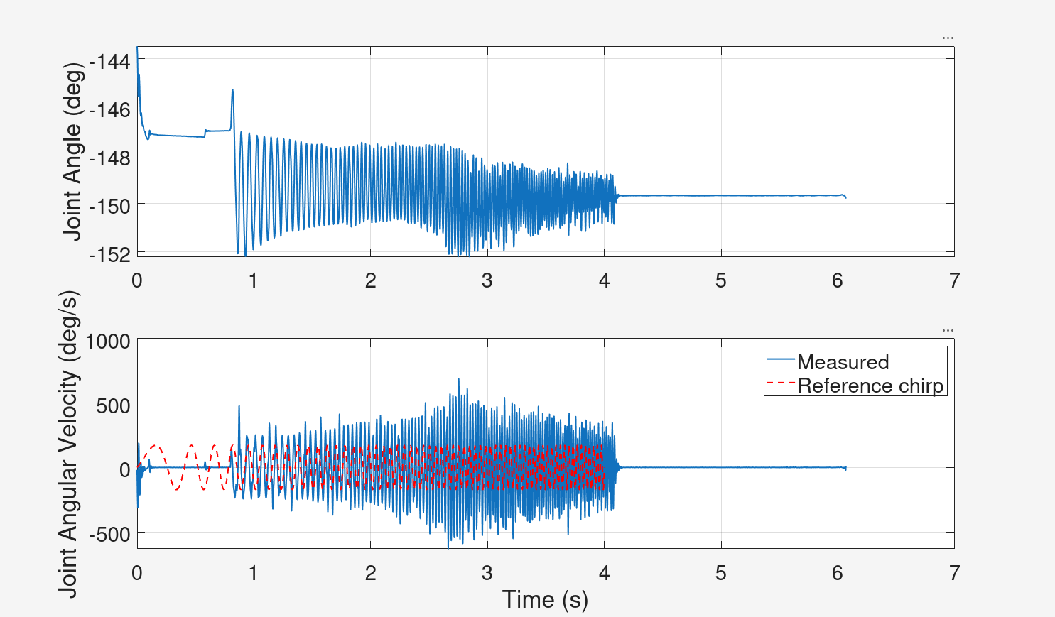 Time series of the velocity chirp