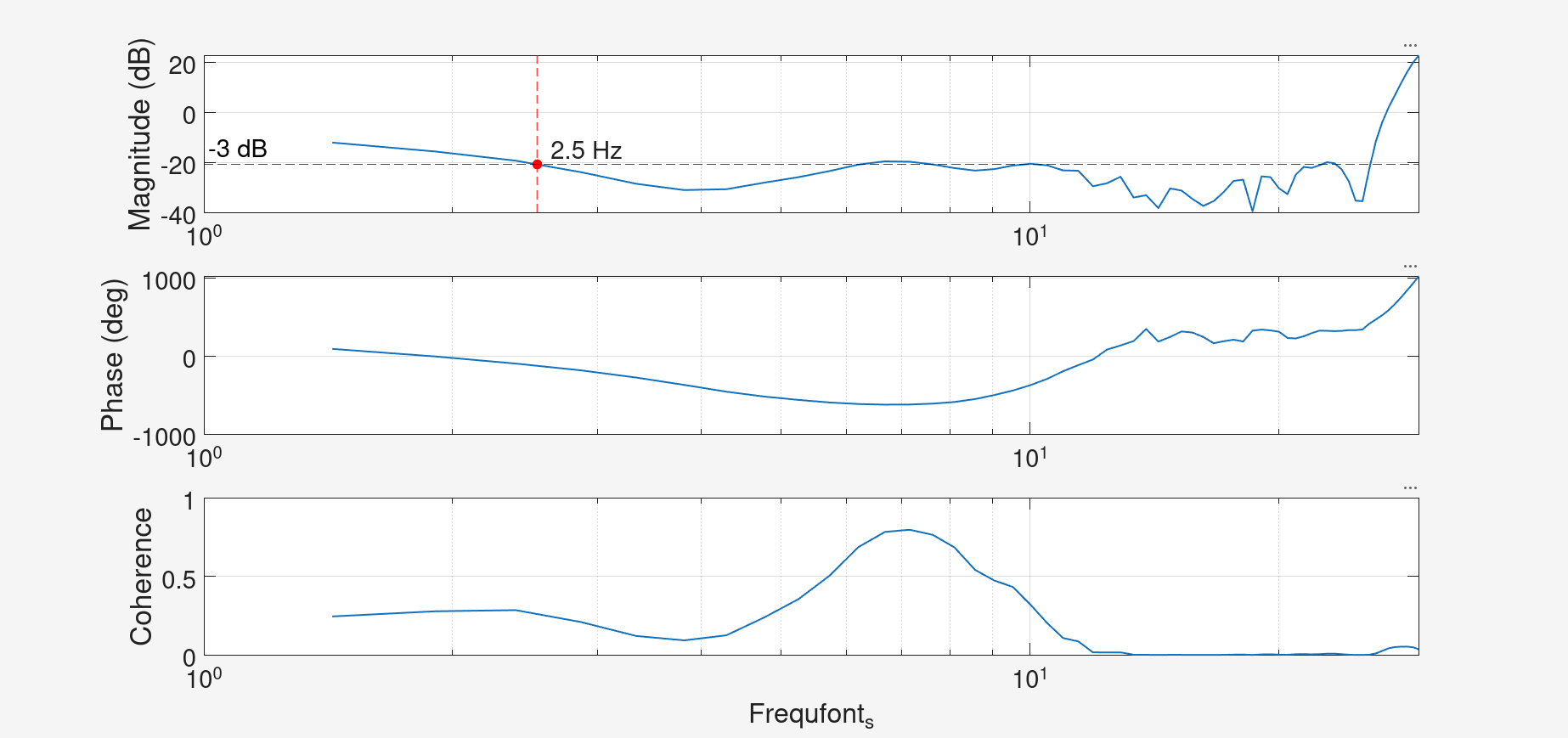 Velocity Chirp Bode Plot