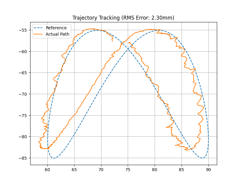 Trajectory Tracking