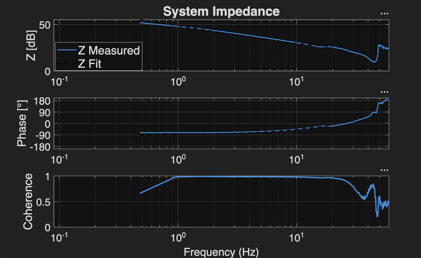 Impedance Test at Fully Extended Finger Position