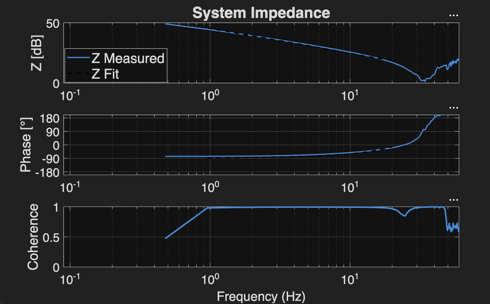 Impedance Test at Half Extended Finger Position