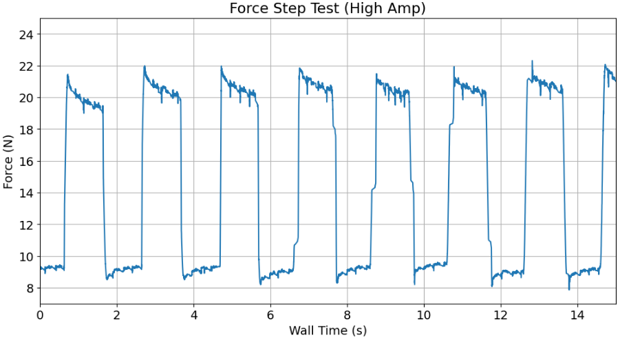 Force step response high