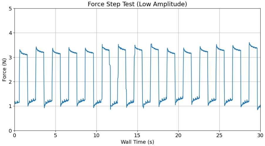 Force step response low