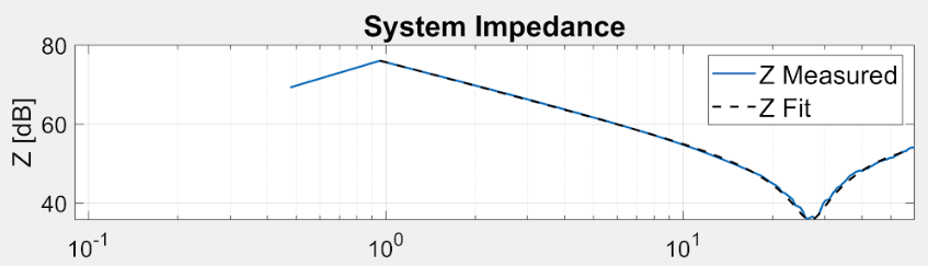Impedance plots