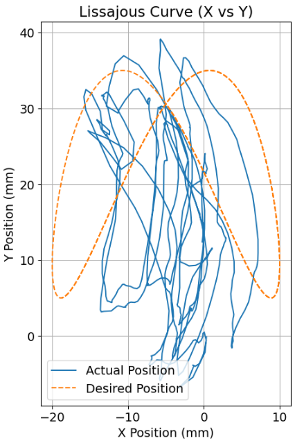 Lissajous trajectory response