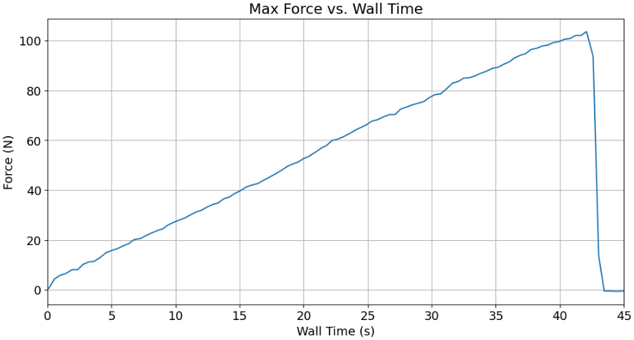 Max force plot