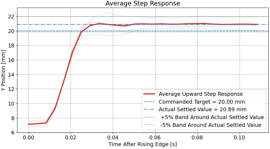 Position step response